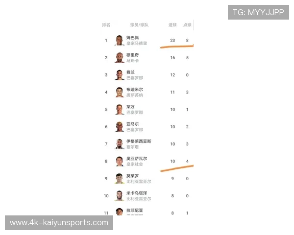 随着比利亚雷亚尔1-0莱万特，西甲最新积分榜出炉